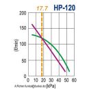 HIBLOW Luftpumpe HP120