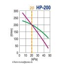 HIBLOW Luftpumpe HP200