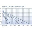 AquaMax Eco Premium 21000