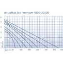 AquaMax Eco Premium 12000