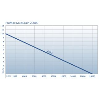 ProMax MudDrain 20000 Kraftvolle Schmutzwasertauchpumpe