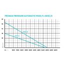 ProMax Pressure Automatic 6000/8 Automatische Tauchdruckpumpe