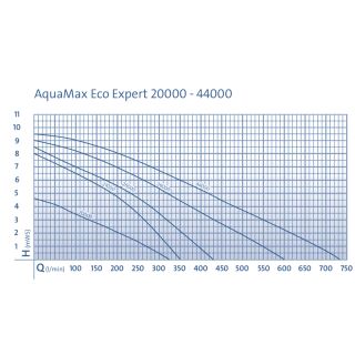 AquaMax Eco Expert 20000 / 12 V