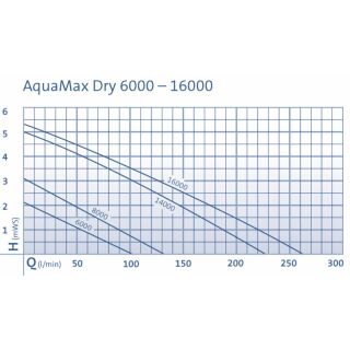 AquaMax Dry 8000