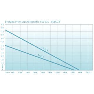 ProMax Pressure Automatic 5500/5 Automatische Tauchdruckpumpe