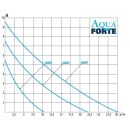 AquaForte DM-22.000S Vario pond pump