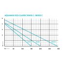 AquaMax Eco Classic 9000 C  regelbar mit App