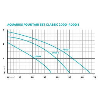 Aquarius Fountain Set Classic 2000 E Wassserspielpumpe Set