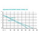 AquaMax Eco Expert 27000 / 12 V