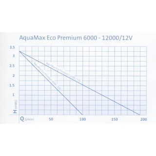 AquaMax Eco Premium 12000 / 12 V