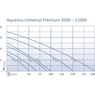Aquarius Universal Premium 12000