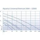 Aquarius Universal Premium 5000